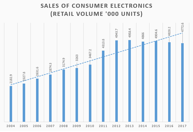 Consumer Electronics
